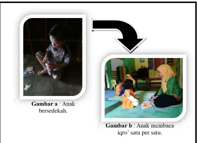 Gambar a : Anak bersedekah. 