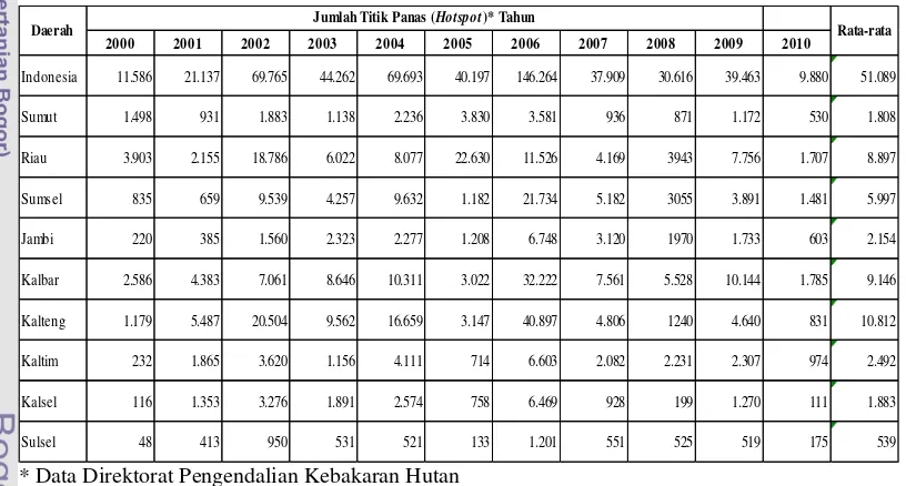 Tabel 1. Perbandingan Titik Panas (Hotspot) di Indonesia dan Provinsi Paling Rawan Kebakaran Hutan dan Lahan 2000-2010 