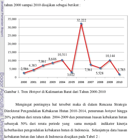 Gambar 1. Tren Hotspot di Kalimantan Barat dari Tahun 2000-2010 