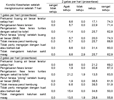 Tabel  13  Persepsi kondisi kesehatan setelah mengkonsumsi MEDH selama 13 hari 