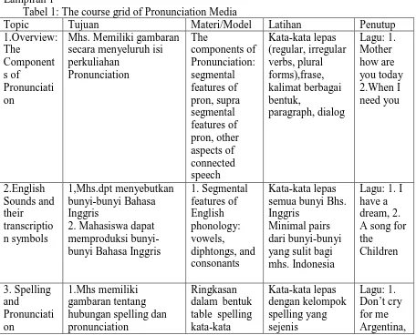 Tabel 1: The course grid of Pronunciation Media Tujuan Mhs. Memiliki gambaran 
