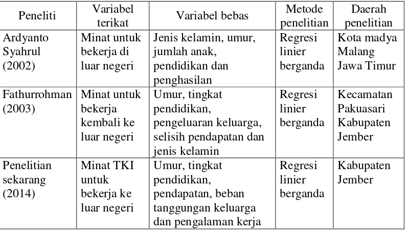 Tabel 2.1 Perbedaan dan Persamaan Penelitian Sebelumnya 