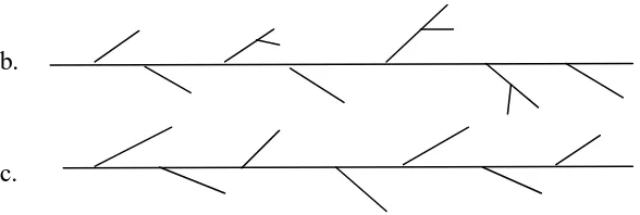Gambar 2.1 Struktur rantai polietilena a. HDPE, b. LDPE, c. LLDPE 