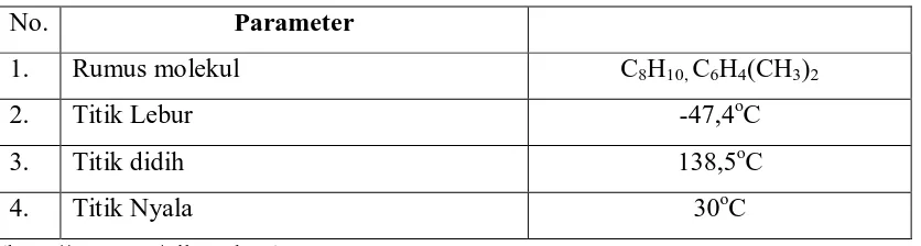 Tabel 2.1 Sifat-sifat xilena 