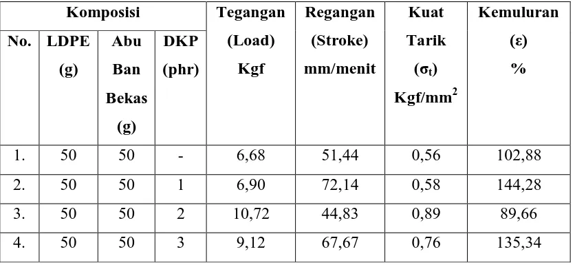 Tabel 4.1. Data hasil pengujian kekuatan Tarik (σt) dan kemuluran (ε) Termoplastik 