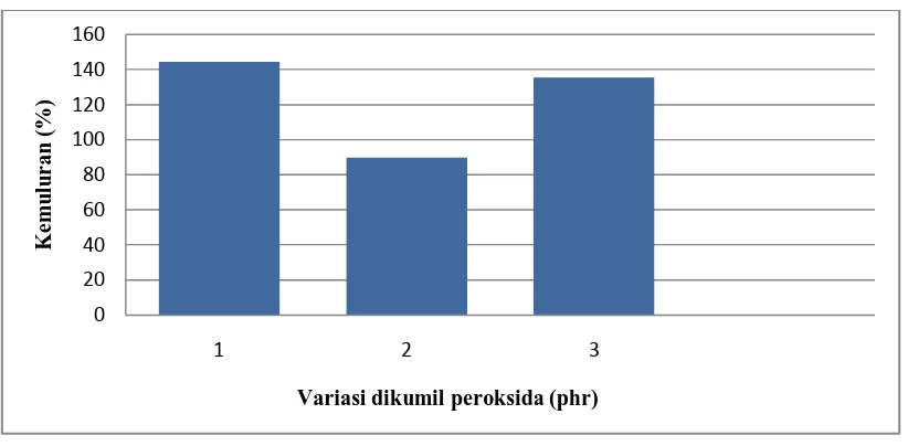 Gambar 4.1 Grafik kekuatan tarik (σt) pada campuran TPE tanpa penambahan           DVB 