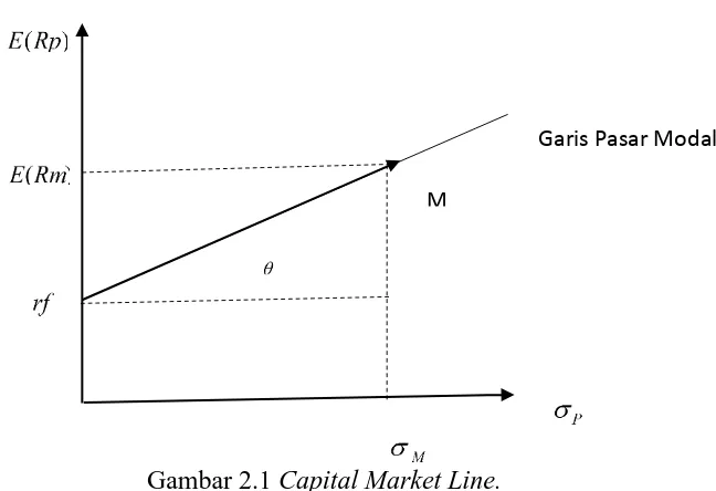 Gambar 2.1 Capital Market Line. 
