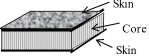Gambar 2.1 Struktur komposit sandwich 