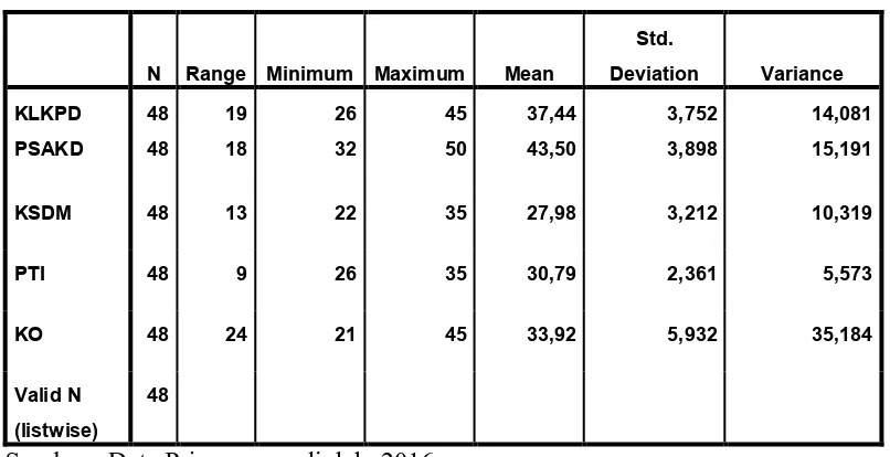 Tabel 4.8 Statistik Deskriptif 