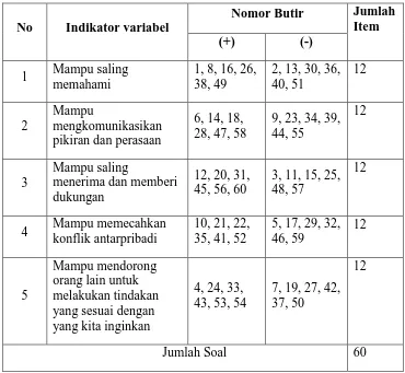 Tabel 4. Kisi-kisi Instrumen Variabel Kemampuan Komunikasi efektif 