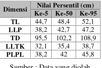 Tabel 4.19 Data Anthropometri masyarakaturban dan penghuni rumah kelas menengah