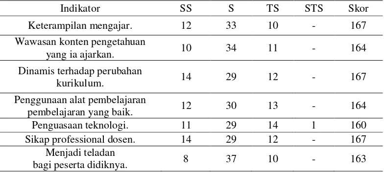 Tabel 4.3 Distribusi Frekuensi Jawaban Responden Terhadap Variabel Dosen 