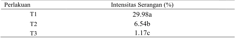 Tabel 4. Rataan Persentase Serangan N. lugens pada setiap perlakuan selama 26 hari (%) Perlakuan Persentase Serangan (%) 
