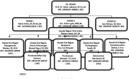 Gambar 2.1 Bagan Struktur Organisasi Fakultas Ekonomi Universitas Sumatera Utara (2013) 