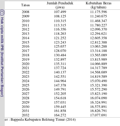 Tabel 2. Proyeksi Kebutuhan Beras Kabupaten Belitung Timur Tahun 2008-2032