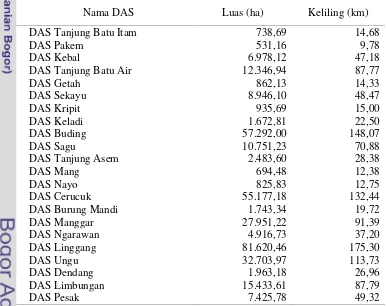 Tabel 10. Karakteristik DAS di Kabupaten Belitung Timur