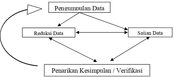 Gambar 4: Model Analisis Interaktif 