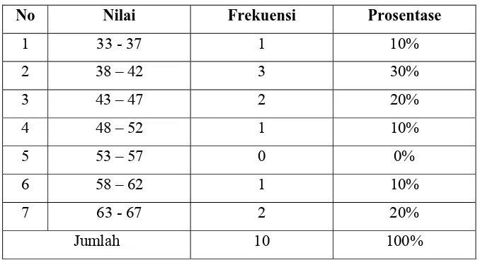 Tabel 7. Data Presentase Nilai Tes Awal Sebelum Tindakan 