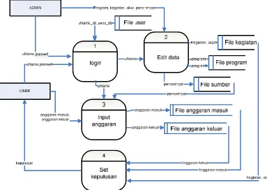 Gambar 3.2 Data flow diagram Level 0 Decission Support System Rancangan 