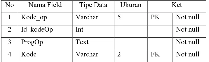 Tabel kegiatan digunakan untuk menyimpan seluruh data yang 