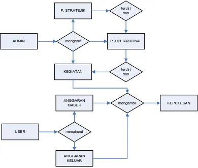 Gambar 3.4  Entity Relationalship Diagram Decison Support System RBA 