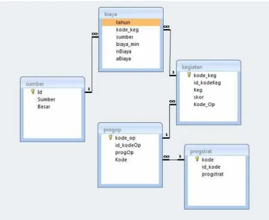 Gambar 3.5  Hubungan Antar Tabel pada DSS RBA 