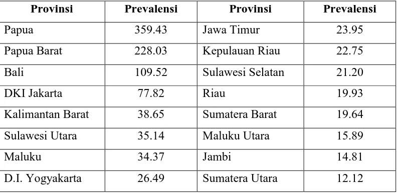 Tabel 1.1. Prevalensi kasus AIDS per 100.000 penduduk berdasarkan provinsi 