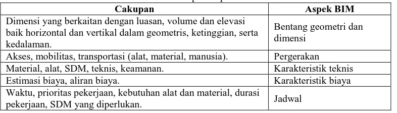 Tabel 3. Cakupan Karakteristik Logistik Cakupan Teknik atau metode konstruksi, durasi 