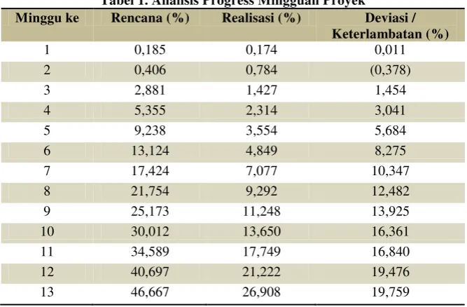 Tabel 1. Analisis Progress Mingguan Proyek 