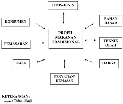 Gambar 1b. Bagan Profil Makanan Tradisional