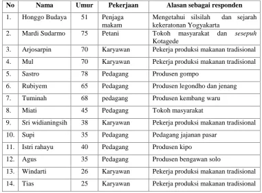 Tabel 2. Profil Responden Makanan Tradisional Kotagede