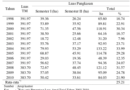 Tabel 14. Luas Areal Pemangkasan di Kebun Rumpun Sari Kemuning Tahun 1998-2010 