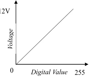 Gambar 3.6 Grafik perubahan nilai tegangan terhadap nilai digital
