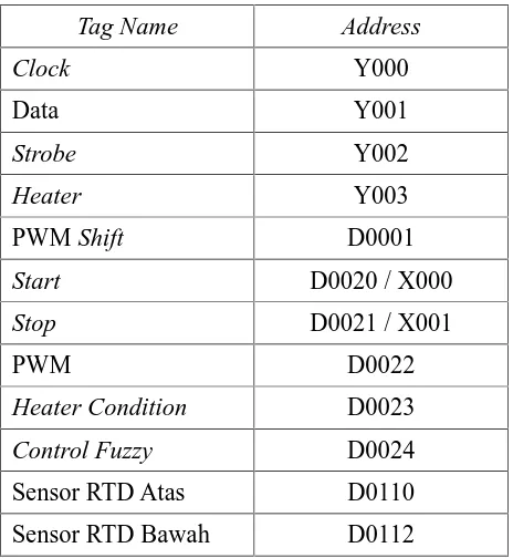 Tabel 4.1 Parameter Asumsi Shared Variable OPC Server