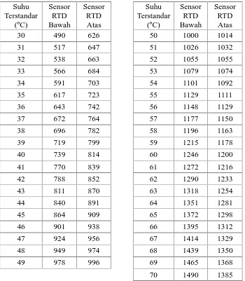 Tabel 4.2 Kalibrasi Nilai Sensor RTD terhadap thermometer digital
