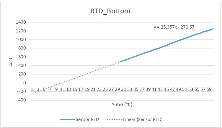 Gambar 4.3 Grafik Kalibrasi Sensor RTD Bagian Atas