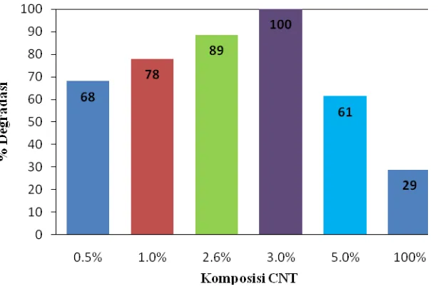 Gambar 5. Perbandingan % degradasi terhadap komposisi CNT 