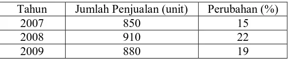 Tabel 1.1 Jumlah pejualan  PT Trakindo Utama Cabang Medan 