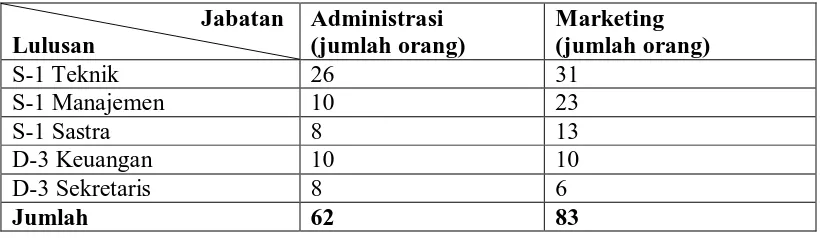 Tabel 1.2 Pembagian Jabatan Karyawan Pada PT. Trakindo Utama Cabang Medan 
