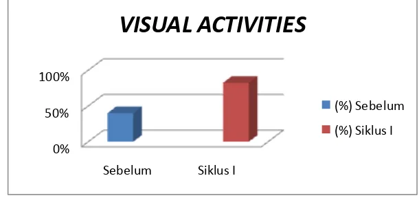 Gambar 3 : Grafik Visual Activities Siswa Siklus I 