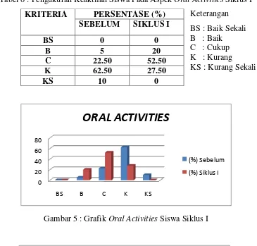 Gambar 5 : Grafik Oral Activities Siswa Siklus I 