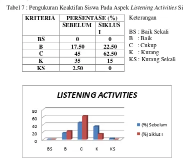Tabel 7 : Pengukuran Keaktifan Siswa Pada Aspek Listening Activities Siklus I 
