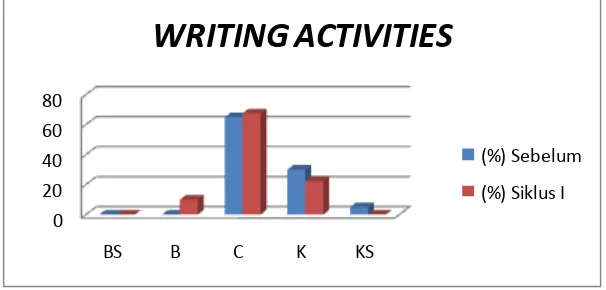 Gambar 10 : Perbandingan Persentase Writing Activities  