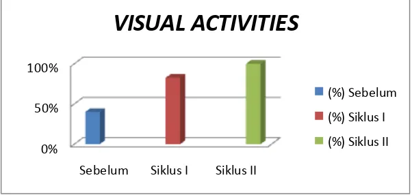 Gambar 12 : Perbandingan Persentase Visual Activities 