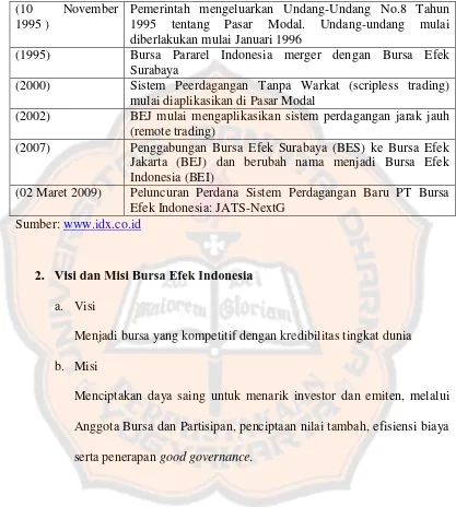 Tabel 4.1 Perkembangan Pasar Modal di Indonesia (lanjutan) 