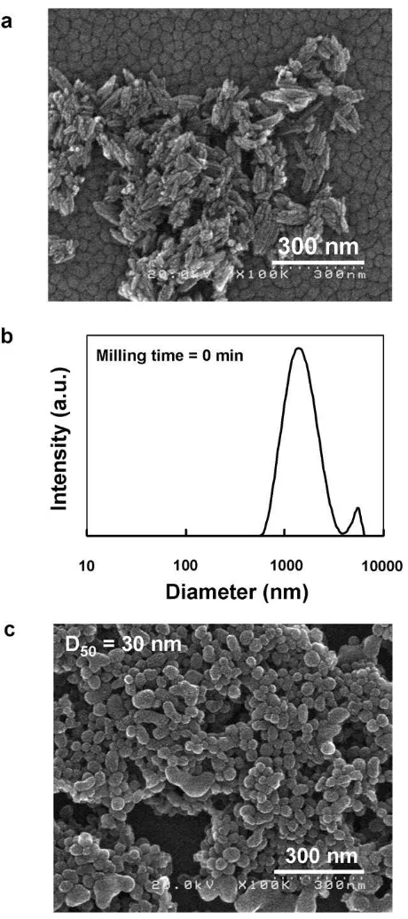 Fig. 2. (a) The morphology of TiO2 nanoparticles by SEM measurement beforebeads milling, (b) particles size distribution of TiO2 suspension before beads milling,and (c) the morphology of TiO2 nanoparticles by SEM measurement after beadsmilling.