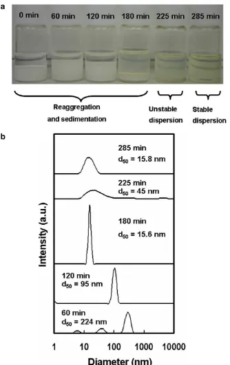 Fig. 4. The beads-milled TiO2 nanoparticles of 1 wt.% in diglyme: (a) the visual image of the suspension stability and (b) the particle size distribution of the suspension atdifferent milling times.