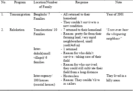 Tabel 3. Migration of Landslide Victims in Purwoharjo, Kulonprogo
