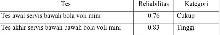 Tabel 1.  Diskripsi Data  Tes Awal dan Tes Akhir Kemampuan Servis Bawah Bola voli Mini pada Kelompok 1 dan Kelompok 2