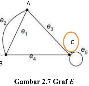Gambar 2.7 Graf E 